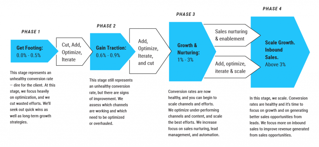 Lead Generation Marketing Firms Specialize In Inbound Marketing